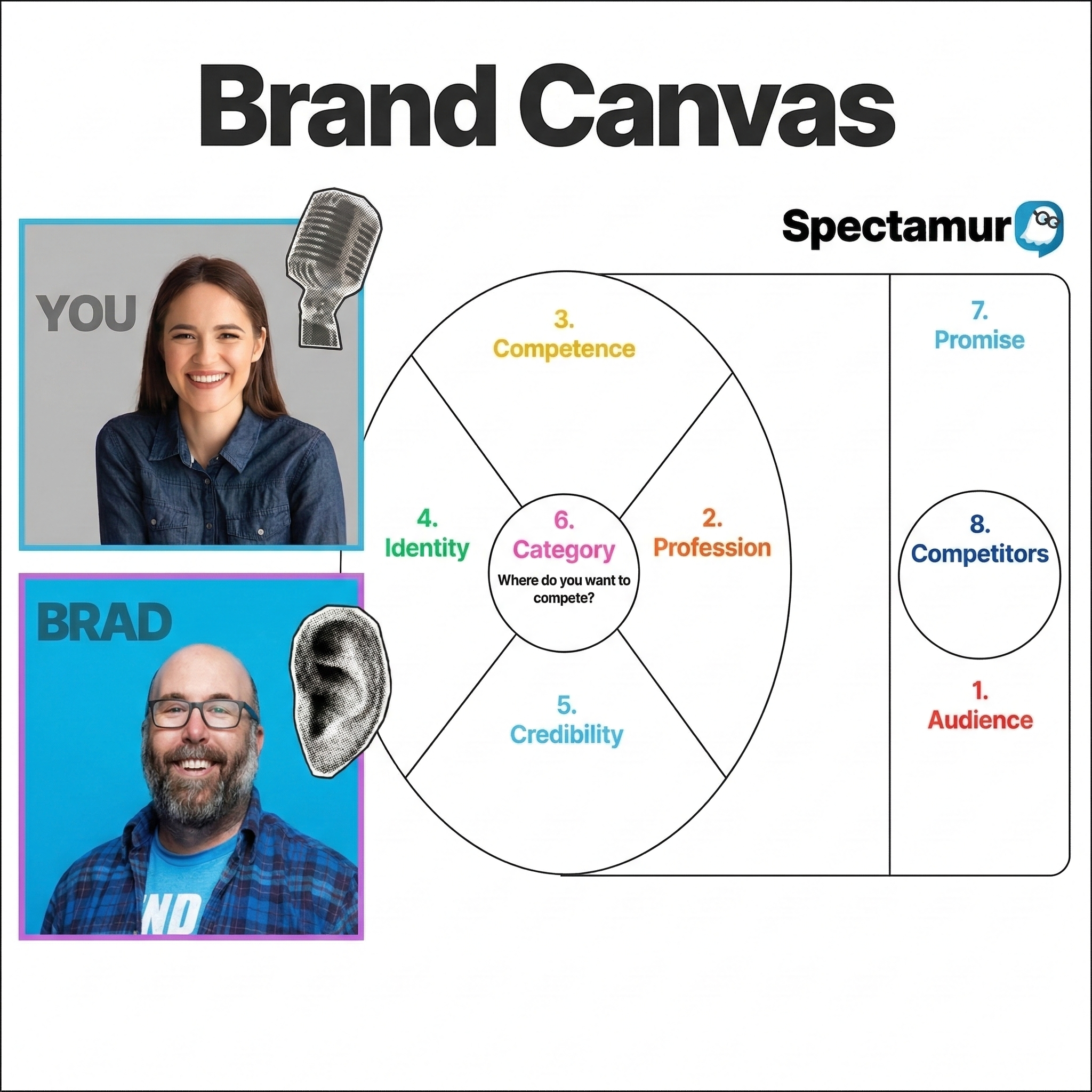 Brad Zomick presenting the Spectamur Brand Canvas framework